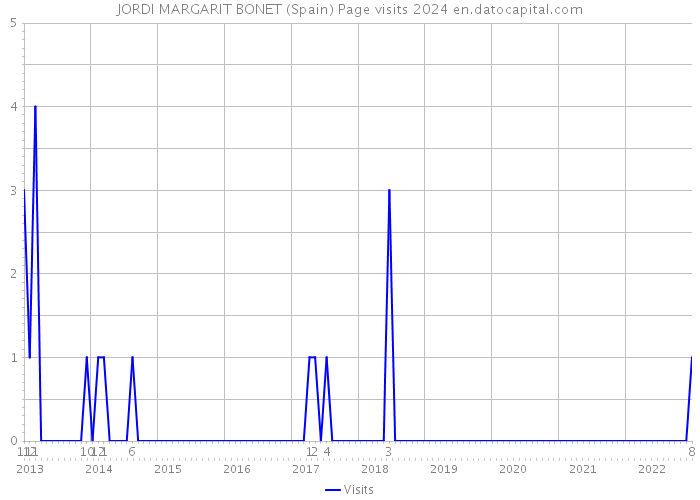 JORDI MARGARIT BONET (Spain) Page visits 2024 