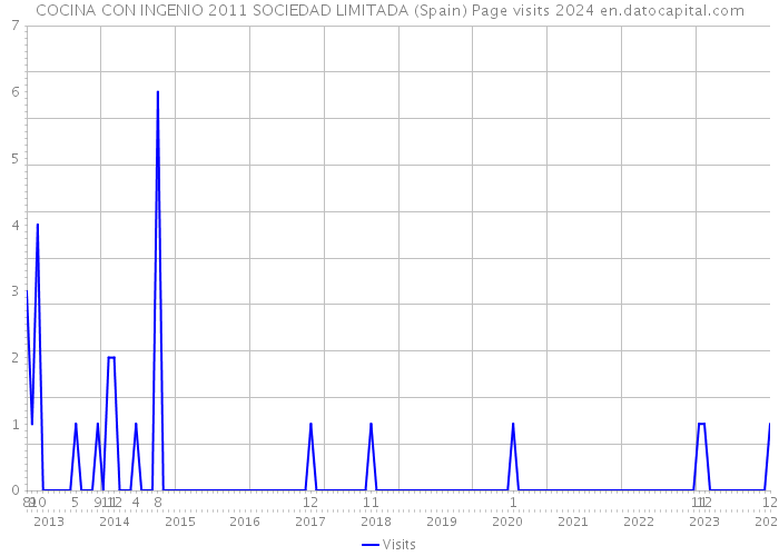 COCINA CON INGENIO 2011 SOCIEDAD LIMITADA (Spain) Page visits 2024 