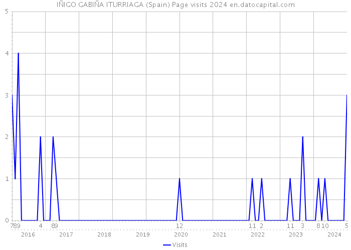 IÑIGO GABIÑA ITURRIAGA (Spain) Page visits 2024 