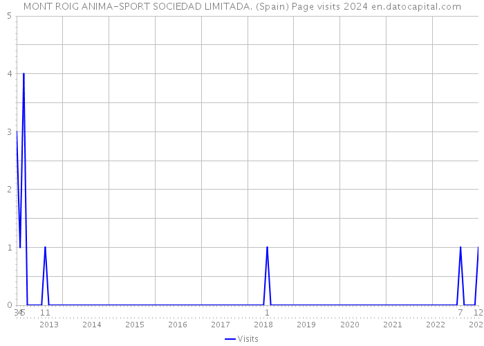 MONT ROIG ANIMA-SPORT SOCIEDAD LIMITADA. (Spain) Page visits 2024 