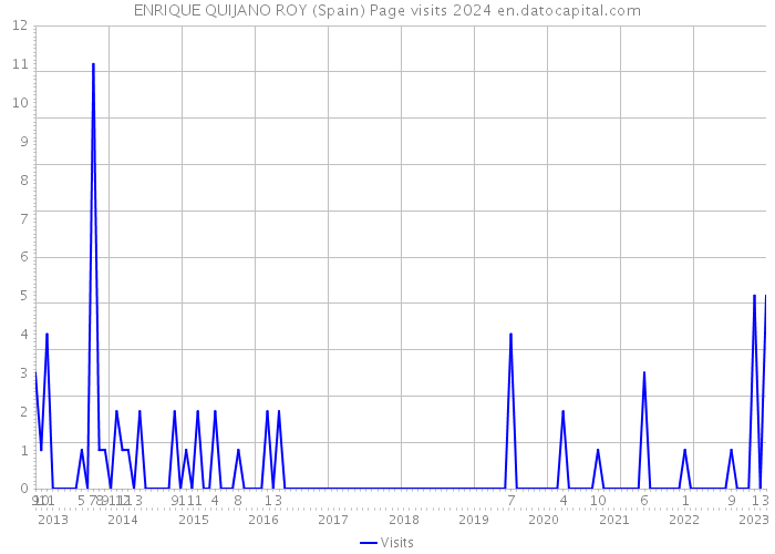 ENRIQUE QUIJANO ROY (Spain) Page visits 2024 