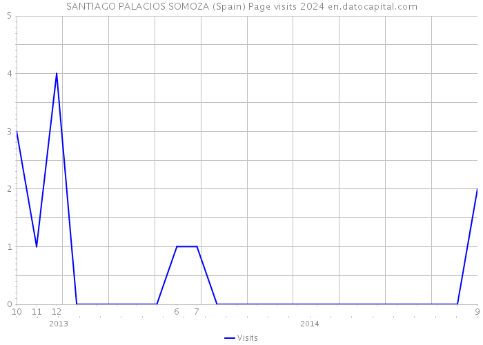 SANTIAGO PALACIOS SOMOZA (Spain) Page visits 2024 