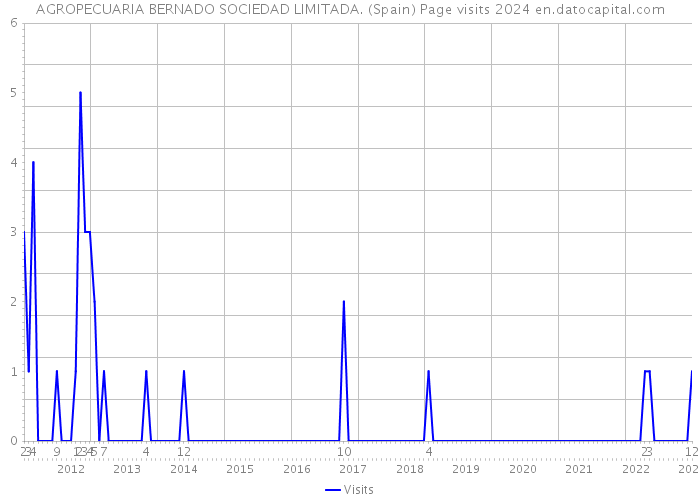 AGROPECUARIA BERNADO SOCIEDAD LIMITADA. (Spain) Page visits 2024 