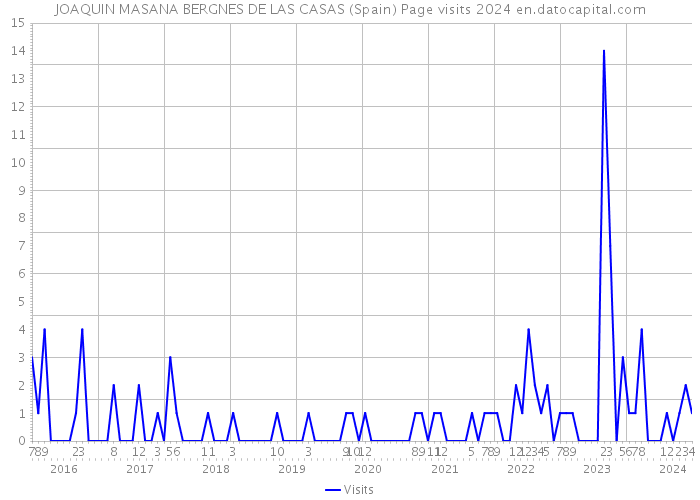 JOAQUIN MASANA BERGNES DE LAS CASAS (Spain) Page visits 2024 