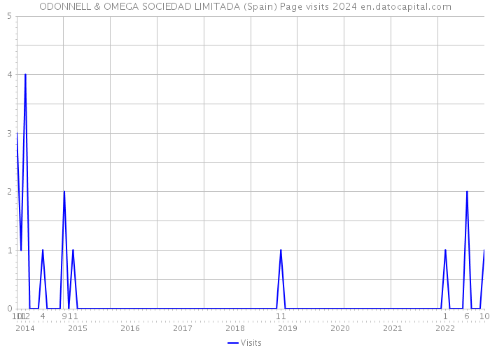 ODONNELL & OMEGA SOCIEDAD LIMITADA (Spain) Page visits 2024 