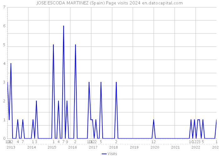 JOSE ESCODA MARTINEZ (Spain) Page visits 2024 