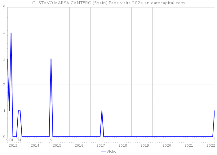 GUSTAVO MARSA CANTERO (Spain) Page visits 2024 