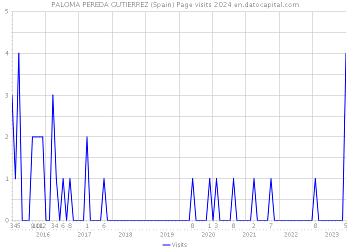 PALOMA PEREDA GUTIERREZ (Spain) Page visits 2024 