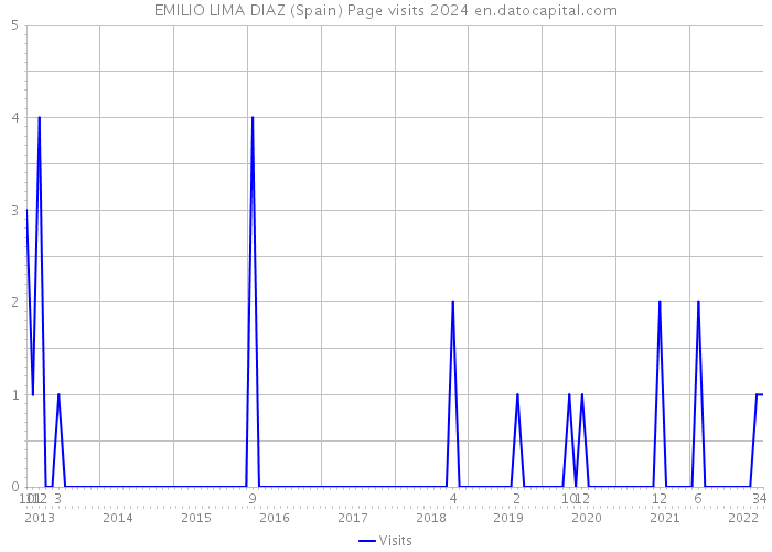 EMILIO LIMA DIAZ (Spain) Page visits 2024 
