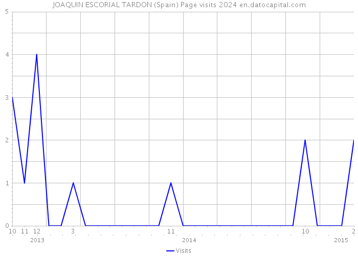 JOAQUIN ESCORIAL TARDON (Spain) Page visits 2024 