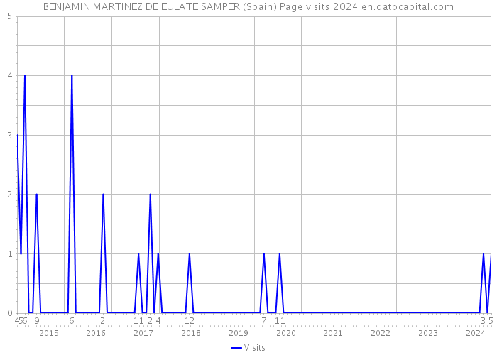 BENJAMIN MARTINEZ DE EULATE SAMPER (Spain) Page visits 2024 