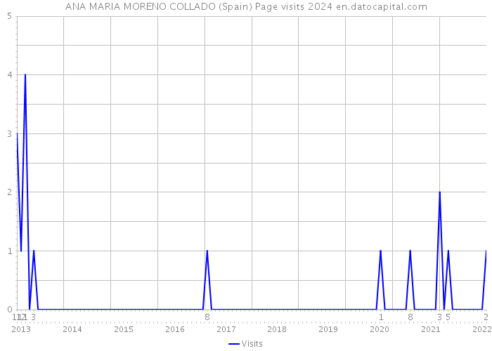 ANA MARIA MORENO COLLADO (Spain) Page visits 2024 