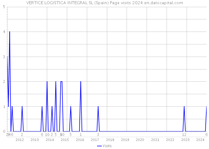 VERTICE LOGISTICA INTEGRAL SL (Spain) Page visits 2024 