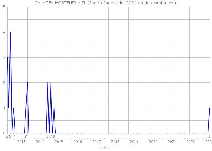 CALATEA HOSTELERIA SL (Spain) Page visits 2024 