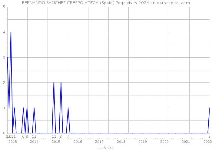 FERNANDO SANCHEZ CRESPO ATECA (Spain) Page visits 2024 