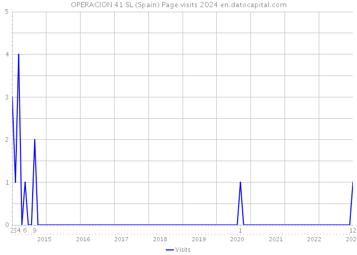 OPERACION 41 SL (Spain) Page visits 2024 