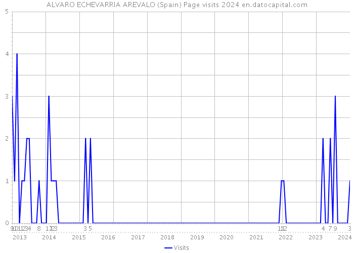 ALVARO ECHEVARRIA AREVALO (Spain) Page visits 2024 