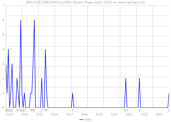 JESUS DE GREGORIO LLOPIS (Spain) Page visits 2024 