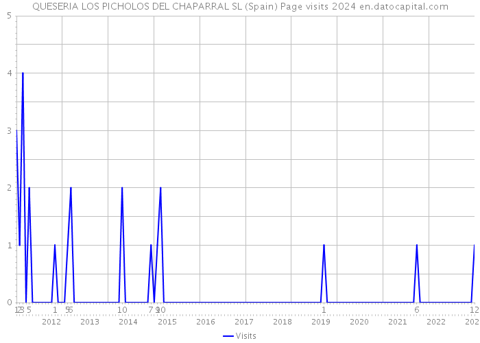 QUESERIA LOS PICHOLOS DEL CHAPARRAL SL (Spain) Page visits 2024 