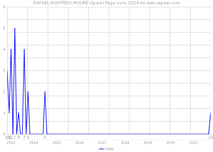 RAFAEL MONTERO MOURE (Spain) Page visits 2024 