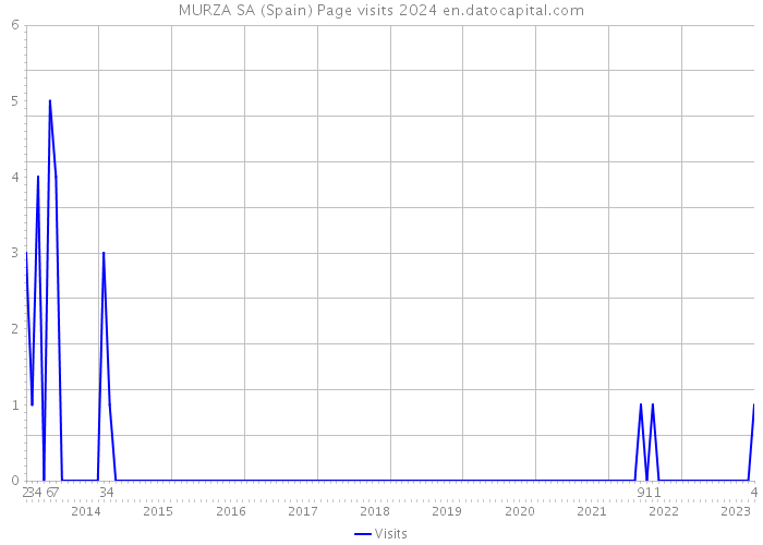 MURZA SA (Spain) Page visits 2024 