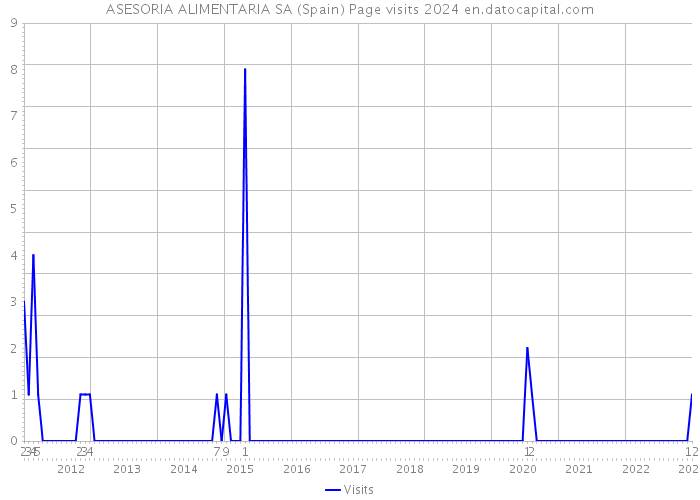 ASESORIA ALIMENTARIA SA (Spain) Page visits 2024 