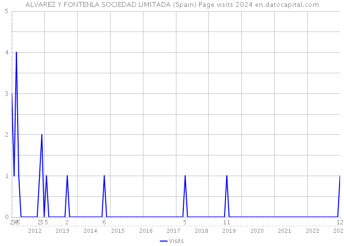 ALVAREZ Y FONTENLA SOCIEDAD LIMITADA (Spain) Page visits 2024 
