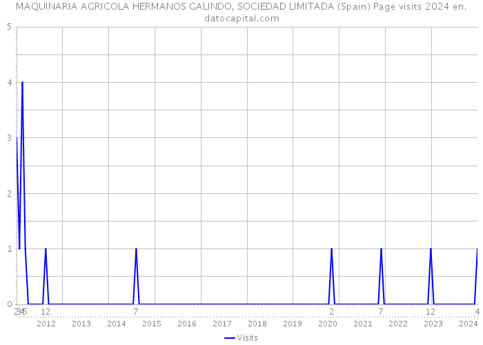 MAQUINARIA AGRICOLA HERMANOS GALINDO, SOCIEDAD LIMITADA (Spain) Page visits 2024 