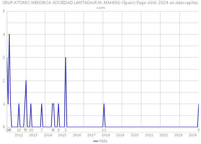 GRUP ATOMIC MENORCA SOCIEDAD LIMITADA(R.M. MAHON) (Spain) Page visits 2024 