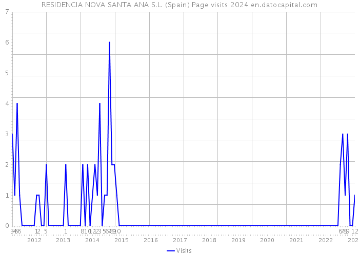 RESIDENCIA NOVA SANTA ANA S.L. (Spain) Page visits 2024 