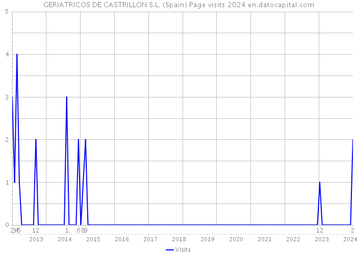 GERIATRICOS DE CASTRILLON S.L. (Spain) Page visits 2024 