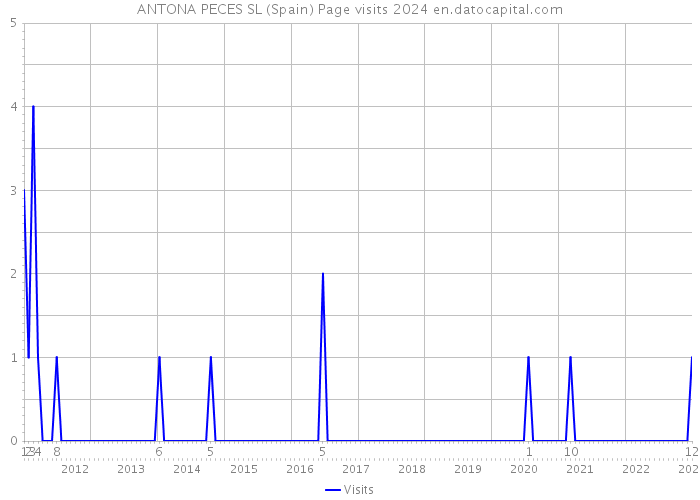 ANTONA PECES SL (Spain) Page visits 2024 