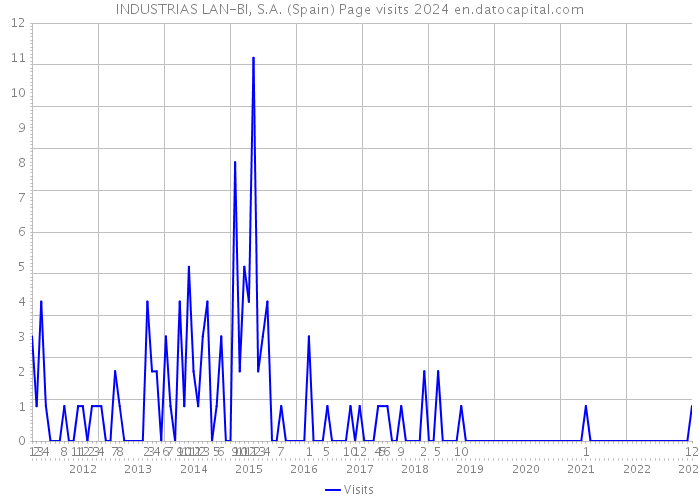 INDUSTRIAS LAN-BI, S.A. (Spain) Page visits 2024 