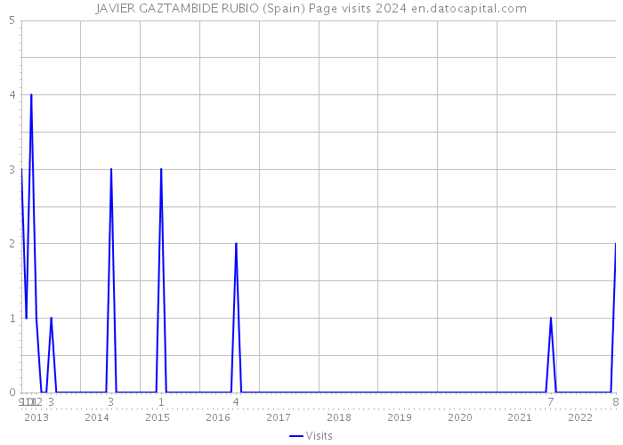 JAVIER GAZTAMBIDE RUBIO (Spain) Page visits 2024 