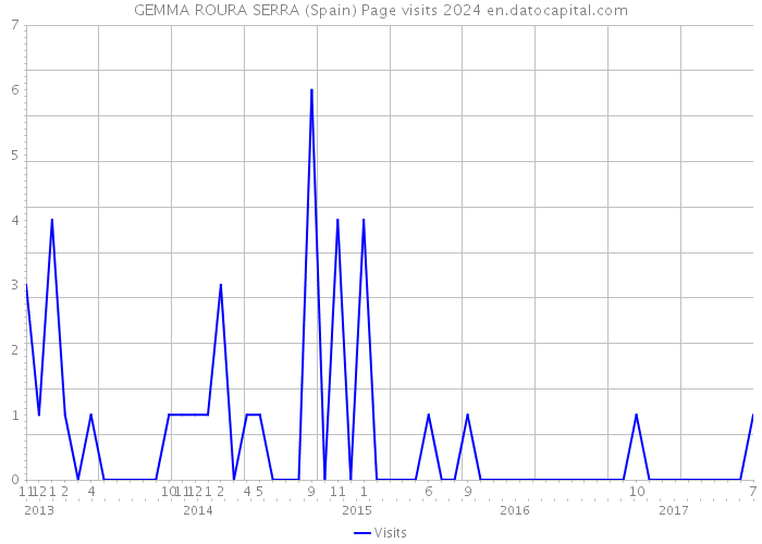 GEMMA ROURA SERRA (Spain) Page visits 2024 