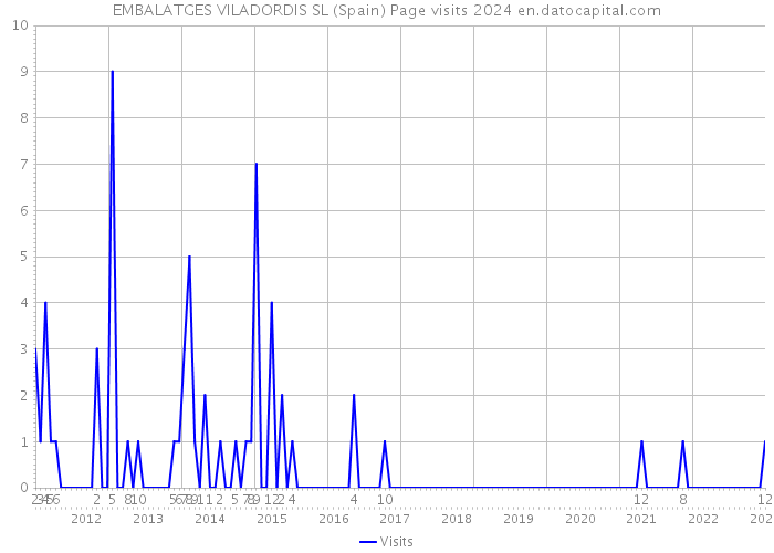 EMBALATGES VILADORDIS SL (Spain) Page visits 2024 