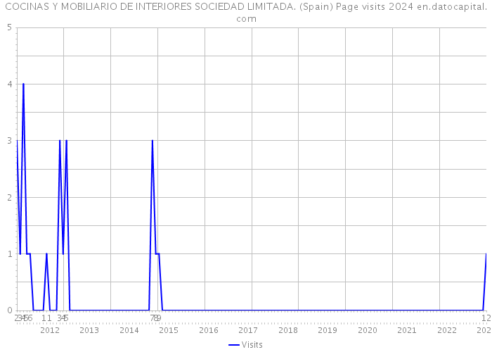 COCINAS Y MOBILIARIO DE INTERIORES SOCIEDAD LIMITADA. (Spain) Page visits 2024 