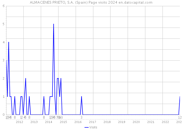 ALMACENES PRIETO, S.A. (Spain) Page visits 2024 