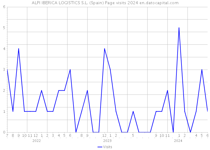 ALPI IBERICA LOGISTICS S.L. (Spain) Page visits 2024 