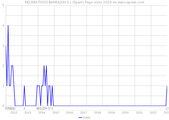 RECREATIVOS BARRAJON S L (Spain) Page visits 2024 