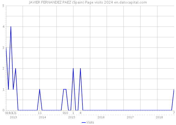 JAVIER FERNANDEZ PAEZ (Spain) Page visits 2024 