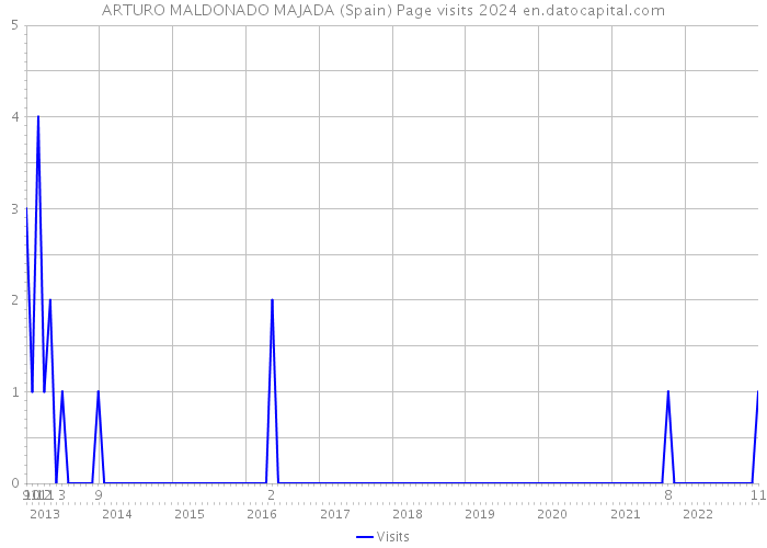 ARTURO MALDONADO MAJADA (Spain) Page visits 2024 