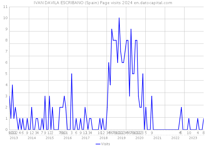 IVAN DAVILA ESCRIBANO (Spain) Page visits 2024 