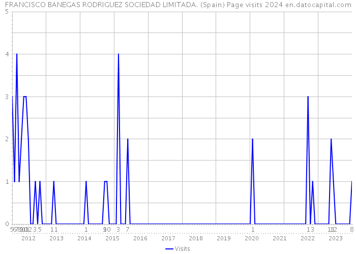 FRANCISCO BANEGAS RODRIGUEZ SOCIEDAD LIMITADA. (Spain) Page visits 2024 