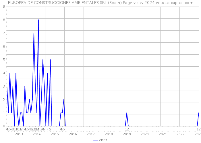 EUROPEA DE CONSTRUCCIONES AMBIENTALES SRL (Spain) Page visits 2024 