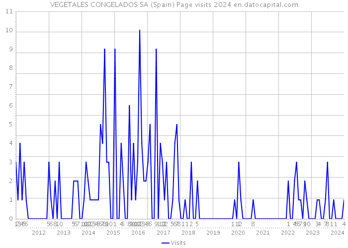 VEGETALES CONGELADOS SA (Spain) Page visits 2024 