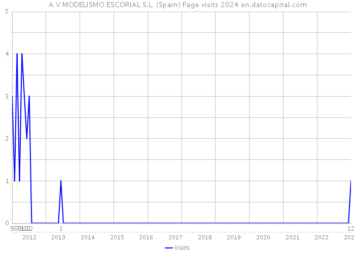 A V MODELISMO ESCORIAL S.L. (Spain) Page visits 2024 