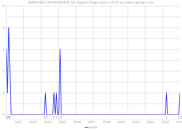 JAMONES GRANADINOS SA (Spain) Page visits 2024 