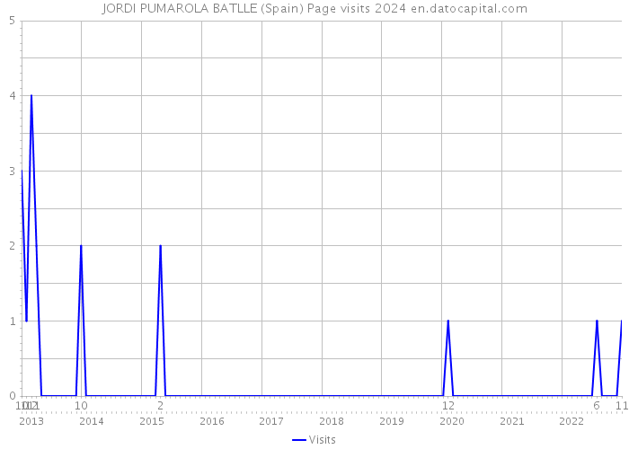 JORDI PUMAROLA BATLLE (Spain) Page visits 2024 
