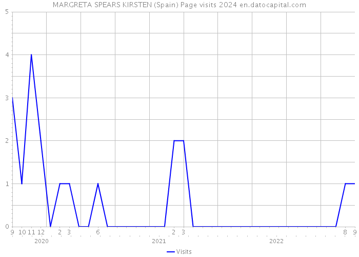 MARGRETA SPEARS KIRSTEN (Spain) Page visits 2024 